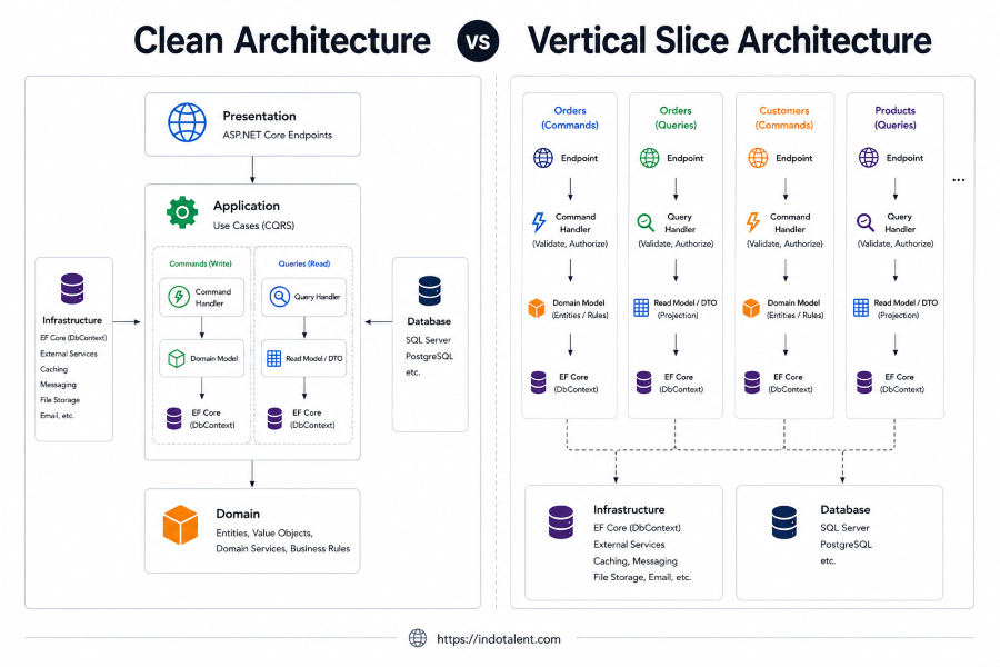 Clean Architecture vs Vertical Slice Architecture